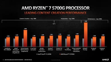 AMD наконец-то представила настольные гибридные процессоры Ryzen 5000G, но купить их снова так просто не выйдет