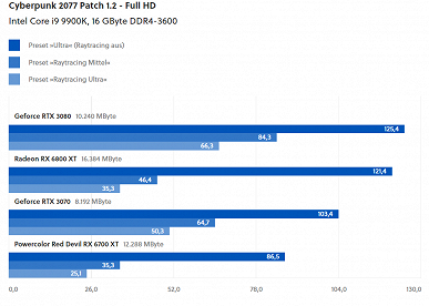 Видеокарты Radeon RX 6000 катастрофически проигрывают картам GeForce RTX 30 в Cyberpunk 2077 с трассировкой лучей