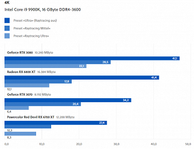 Видеокарты Radeon RX 6000 катастрофически проигрывают картам GeForce RTX 30 в Cyberpunk 2077 с трассировкой лучей