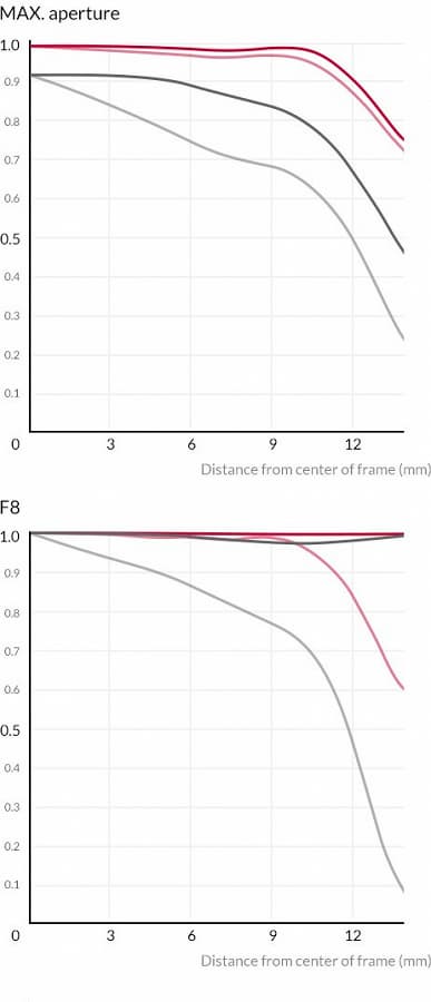 Представлен объектив Samyang AF 12mm F2 E