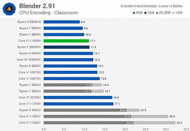 Первые тесты Core i7-11800H: у Intel получился отличный процессор, но решения AMD всё равно лучше