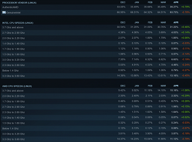 Ryzen 7 5800X и Ryzen 5 5600X – самые популярные процессоры у обычных пользователей и энтузиастов. Свежая статистика Steam и Mindfactory