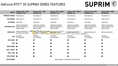 В Сети засветились видеокарты MSI GeForce RTX 3080 Ti и RTX 3070 Ti линейки Suprim, официальная премьера – 29 мая