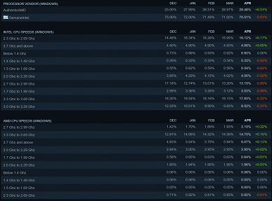 Ryzen 7 5800X и Ryzen 5 5600X – самые популярные процессоры у обычных пользователей и энтузиастов. Свежая статистика Steam и Mindfactory