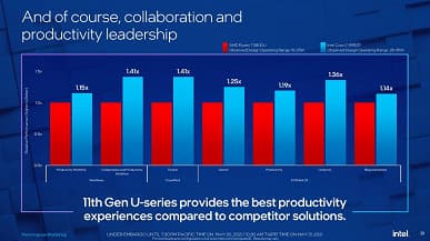 5,0 ГГц при TDP 28 Вт. Intel представила процессоры Tiger Lake Refresh, флагманский Core i7-1195G7 обходит по производительности Ryzen 5800U