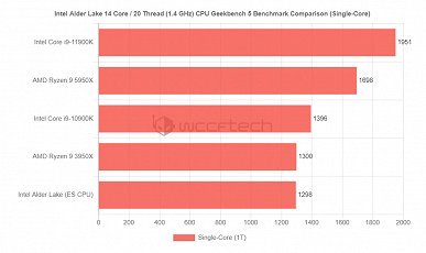 На что способен ранний образец 14-ядерного процессора Intel нового поколения. Alder Lake уже сейчас выглядит неплохо