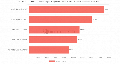 На что способен ранний образец 14-ядерного процессора Intel нового поколения. Alder Lake уже сейчас выглядит неплохо