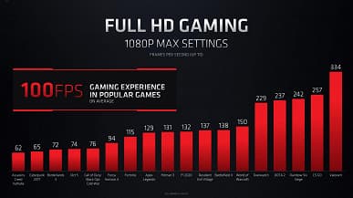 Архитектура AMD RDNA2 теперь и в ноутбуках. Представлены мобильные 3D-ускорители Radeon RX 6800M, Radeon RX 6700M и Radeon RX 6600M