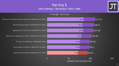 Урезал GPU — получи иск в суд. Dell придётся ответить за уменьшение количества ядер CUDA в мобильной GeForce RTX 3070