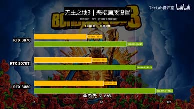 Есть ли смысл в GeForce RTX 3070 Ti? Первые тесты в играх дают ответ