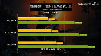 Есть ли смысл в GeForce RTX 3070 Ti? Первые тесты в играх дают ответ