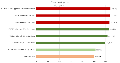 Пока непонятно, сможет ли Radeon RX 6700M соперничать с RTX 3070. Новая видеокарта AMD впервые прошла тесты