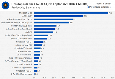 Топовый игровой ноутбук против настольного ПК со схожими параметрами. Насколько велика разница между такими устройствами?