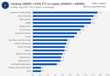Топовый игровой ноутбук против настольного ПК со схожими параметрами. Насколько велика разница между такими устройствами?