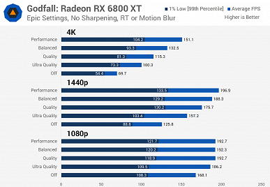 У AMD действительно получился конкурент для Nvidia DLSS. Появился большой тест FidelityFX Super Resolution 