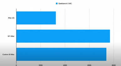 Как сделать старый iMac 21.5 быстрее нового iMac M1 при одинаковой стоимости. Энтузиаст самостоятельно усилил старую модель 