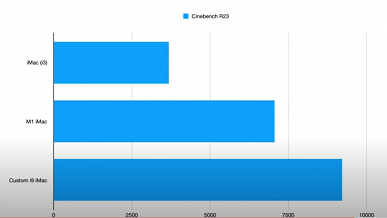 Как сделать старый iMac 21.5 быстрее нового iMac M1 при одинаковой стоимости. Энтузиаст самостоятельно усилил старую модель 