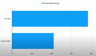 Как сделать старый iMac 21.5 быстрее нового iMac M1 при одинаковой стоимости. Энтузиаст самостоятельно усилил старую модель 