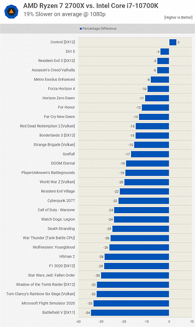 Достаточно ли немолодого восьмиядерного процессора для современных игр? Сравниваем Ryzen 7 2700X с Ryzen 7 5800X, Core i7-10700K и Core i7-11700K