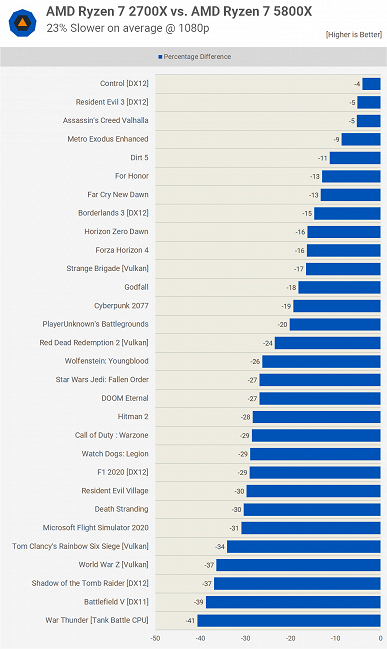 Достаточно ли немолодого восьмиядерного процессора для современных игр? Сравниваем Ryzen 7 2700X с Ryzen 7 5800X, Core i7-10700K и Core i7-11700K