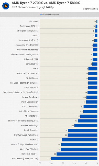 Достаточно ли немолодого восьмиядерного процессора для современных игр? Сравниваем Ryzen 7 2700X с Ryzen 7 5800X, Core i7-10700K и Core i7-11700K