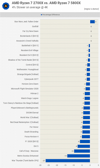 Достаточно ли немолодого восьмиядерного процессора для современных игр? Сравниваем Ryzen 7 2700X с Ryzen 7 5800X, Core i7-10700K и Core i7-11700K
