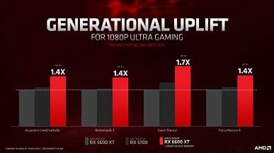 Представлена видеокарта Radeon RX 6600 XT. Она быстрее GeForce RTX 3060, но и немного дороже