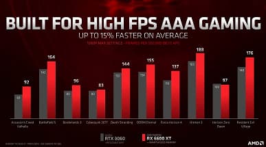 Представлена видеокарта Radeon RX 6600 XT. Она быстрее GeForce RTX 3060, но и немного дороже