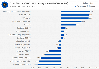 Core i9-11980HK — лучший флагманский мобильный процессор Intel, но достаточно ли этого для конкуренции с Ryzen? Появилось большое тестирование