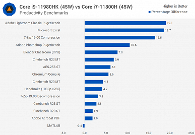 Core i9-11980HK — лучший флагманский мобильный процессор Intel, но достаточно ли этого для конкуренции с Ryzen? Появилось большое тестирование