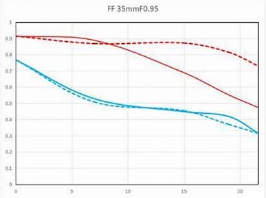 Появились новые сведения об объективе Laowa FF II Argus 35mm F0.95, включая цену