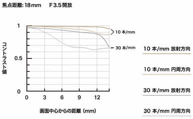 Названа цена объектива Tamron 18-300mm F/3.5-6.3 Di III-A VC VXD