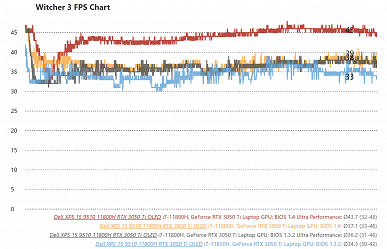 Dell «починила» GeForce RTX 3050 Ti в своём новом ноутбуке, но без нюансов не обошлось
