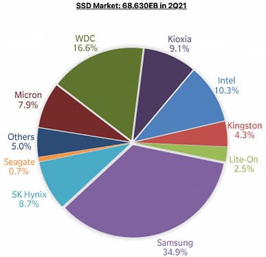Самые популярные SSD производит Samsung. Статистика показывает распределение сил на рынке твердотельных накопителей