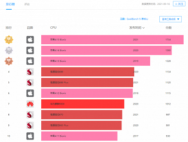 iPhone 13 и Apple A15 Bionic опередили всех конкурентов и возглавили рейтинг производительности GeekBench 