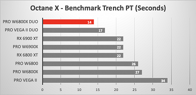 На что способна видеокарта за полмиллиона рублей. Появились тесты двухчиповой Radeon Pro W6800X Duo