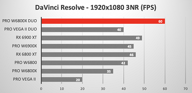 На что способна видеокарта за полмиллиона рублей. Появились тесты двухчиповой Radeon Pro W6800X Duo
