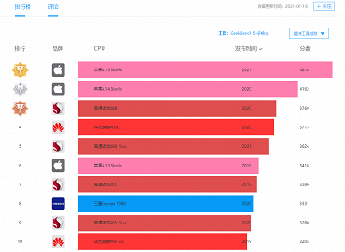 iPhone 13 и Apple A15 Bionic опередили всех конкурентов и возглавили рейтинг производительности GeekBench 
