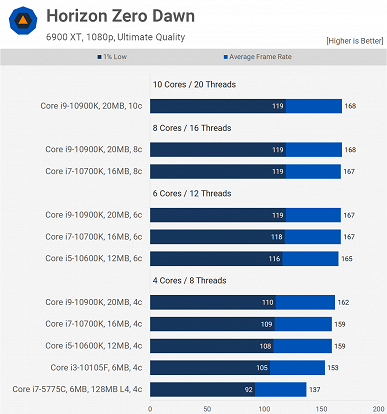 Как изменились процессоры Intel за пять лет. Core i7-5775C выступил против современных CPU в игровых тестах