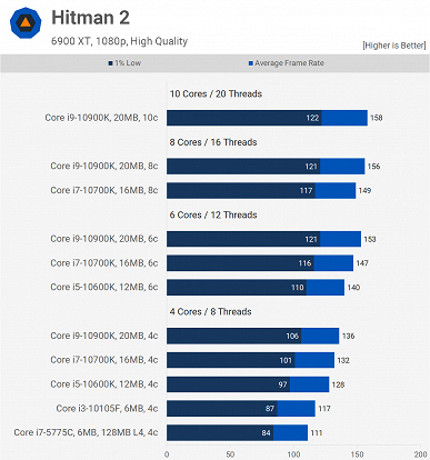 Как изменились процессоры Intel за пять лет. Core i7-5775C выступил против современных CPU в игровых тестах