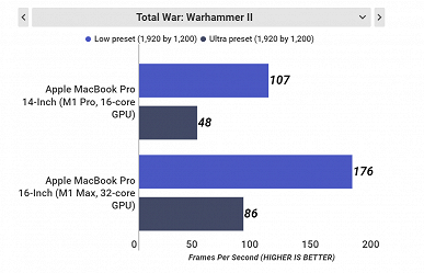 Новые MacBook Pro действительно можно называть игровыми ноутбуками. Новые тесты в играх показывают, но что ещё способны SoC M1 Max и M1 Pro
