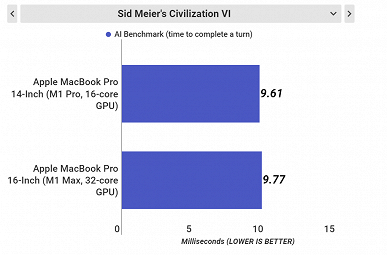 Новые MacBook Pro действительно можно называть игровыми ноутбуками. Новые тесты в играх показывают, но что ещё способны SoC M1 Max и M1 Pro