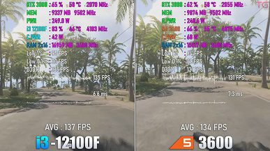 Когда 4 современных ядра заметно быстрее 6 старых ядер в играх. 100-долларовый Intel Core i3-1200F превзошел 200-долларовый AMD Ryzen 5 3600