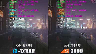 Когда 4 современных ядра заметно быстрее 6 старых ядер в играх. 100-долларовый Intel Core i3-1200F превзошел 200-долларовый AMD Ryzen 5 3600