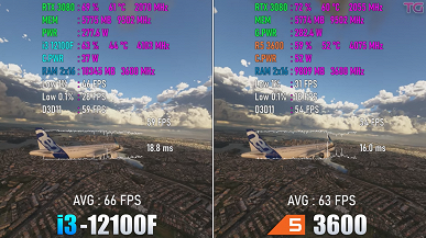 Когда 4 современных ядра заметно быстрее 6 старых ядер в играх. 100-долларовый Intel Core i3-1200F превзошел 200-долларовый AMD Ryzen 5 3600