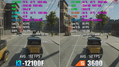 Когда 4 современных ядра заметно быстрее 6 старых ядер в играх. 100-долларовый Intel Core i3-1200F превзошел 200-долларовый AMD Ryzen 5 3600