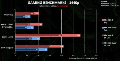 Nvidia снова превзошла себя. Первые тесты мобильной GeForce RTX 3080 Ti показывают, насколько она быстрее предшественницы