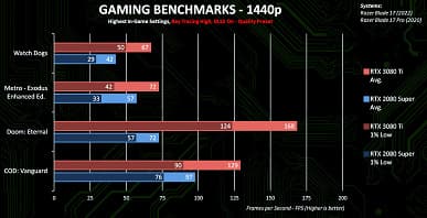 Nvidia снова превзошла себя. Первые тесты мобильной GeForce RTX 3080 Ti показывают, насколько она быстрее предшественницы