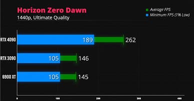 Поиграть в Doom Ethernal на ультранастройках в 4К с частотой 400 к/с. На что будет способна GeForce RTX 4090 в играх?