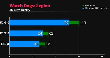 Поиграть в Doom Ethernal на ультранастройках в 4К с частотой 400 к/с. На что будет способна GeForce RTX 4090 в играх?
